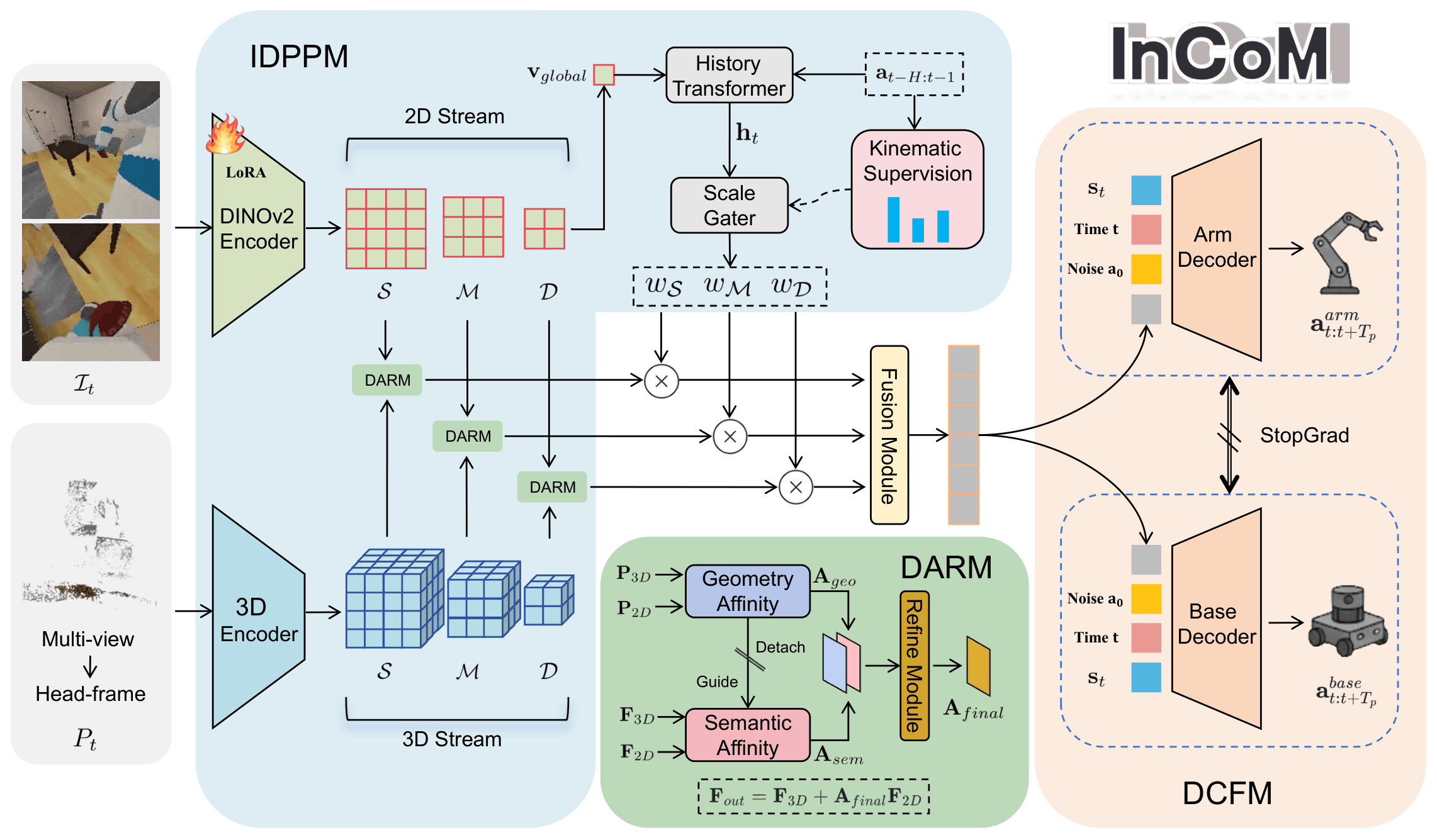 Framework overview of InCoM