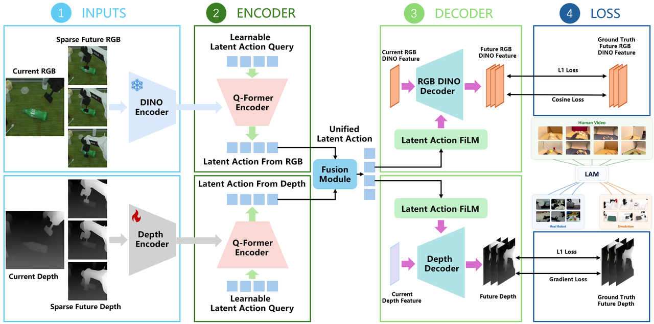 Semantic-geometric latent action model pretraining diagram.