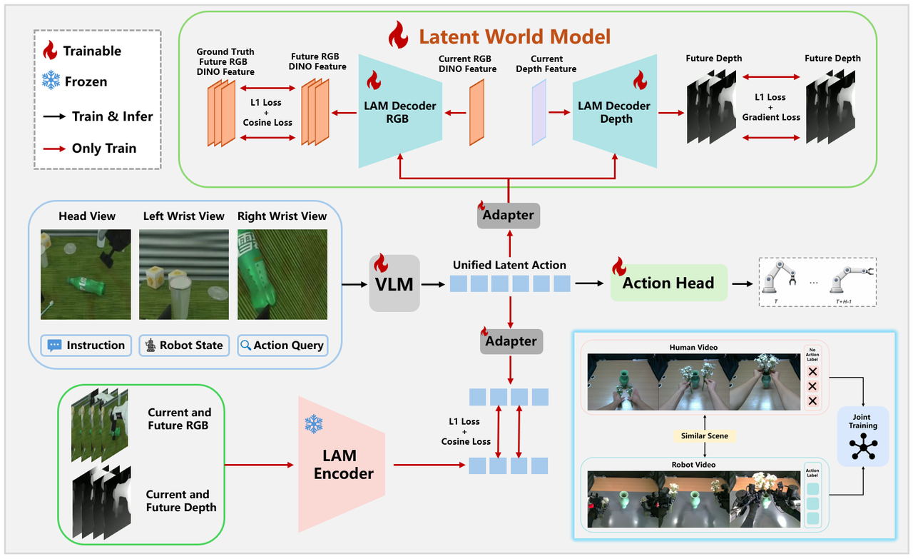 WALA policy training framework with latent action targets, future dynamics prediction, and robot action prediction.